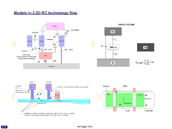 Models in 2. 5 D RC technology files P. 9 Ke-Ying. Su Ph. D.