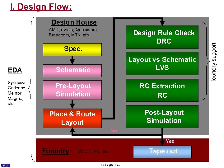 I. Design Flow: AMD, n. Vidia, Qualcomm, Broadcom, MTK, etc. Design Rule Check DRC