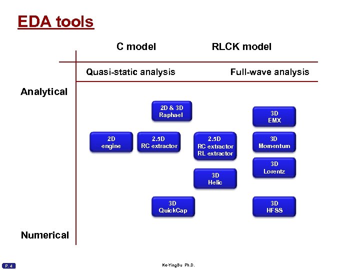 EDA tools C model RLCK model Quasi-static analysis Full-wave analysis Analytical 2 D &