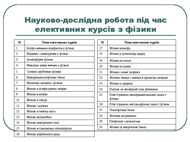Науково-дослідна робота під час елективних курсів з фізики № Теми елективних курсів 1 Історія