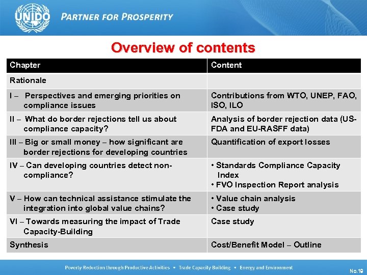 Overview of contents Chapter Content Rationale I – Perspectives and emerging priorities on compliance