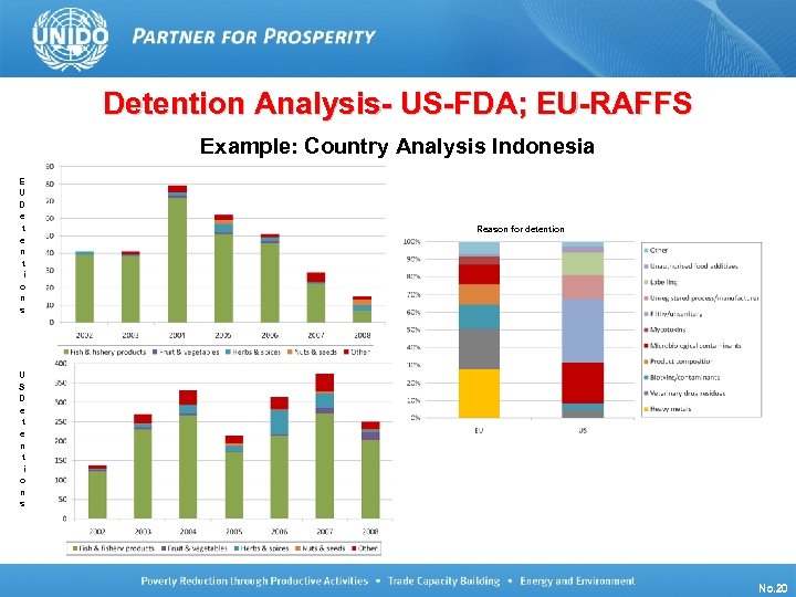 Detention Analysis- US-FDA; EU-RAFFS Example: Country Analysis Indonesia E U D e t e