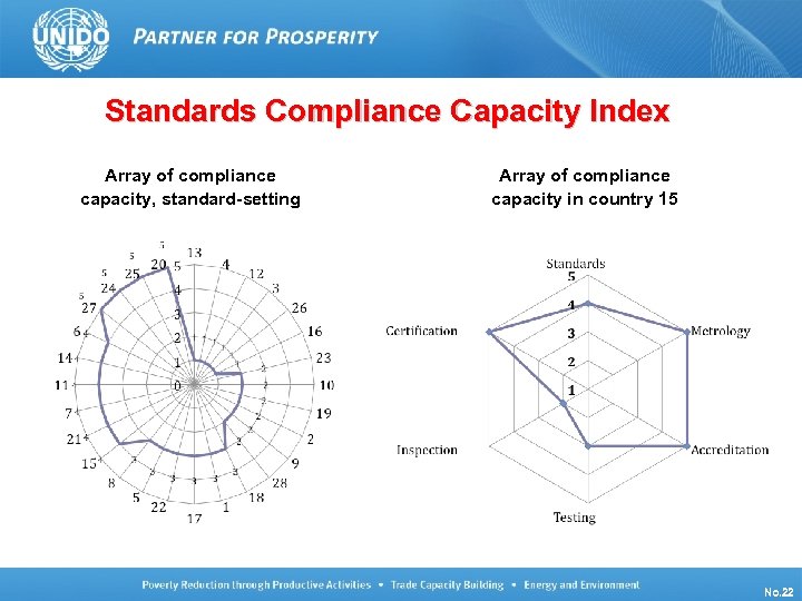 Standards Compliance Capacity Index Array of compliance capacity, standard-setting UNIDO/TCB/LG/140910/ISO Oslo Array of compliance