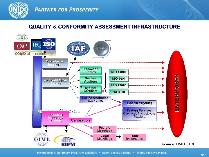 QUALITY & CONFORMITY ASSESSMENT INFRASTRUCTURE Source: UNIDO TCB UNIDO/TCB/LG/140910/ISO Oslo No. 4 