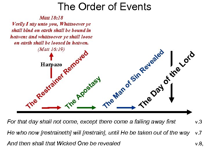 The Order of Events Matt 18: 18 Verily I say unto you, Whatsoever ye