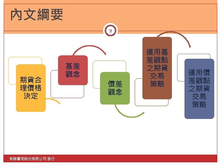 內文綱要 2 期貨合 理價格 決定 新陸書局股份有限公司 發行 基差 觀念 價差 觀念 運用基 差觀點 之期貨