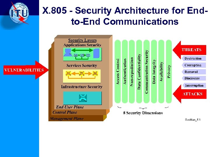 X. 805 - Security Architecture for Endto-End Communications 