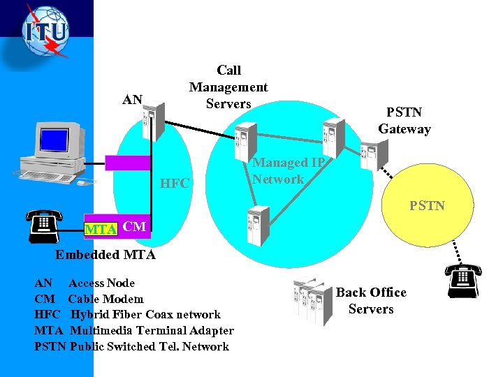 AN Call Management Servers HFC PSTN Gateway Managed IP Network PSTN MTA CM Embedded