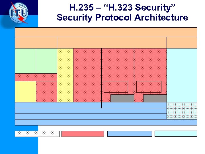 H. 235 – “H. 323 Security” Security Protocol Architecture 