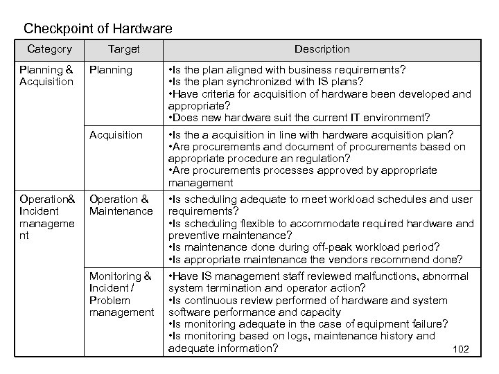 Checkpoint of Hardware Category Planning & Acquisition Target Planning Acquisition Operation& Incident manageme nt