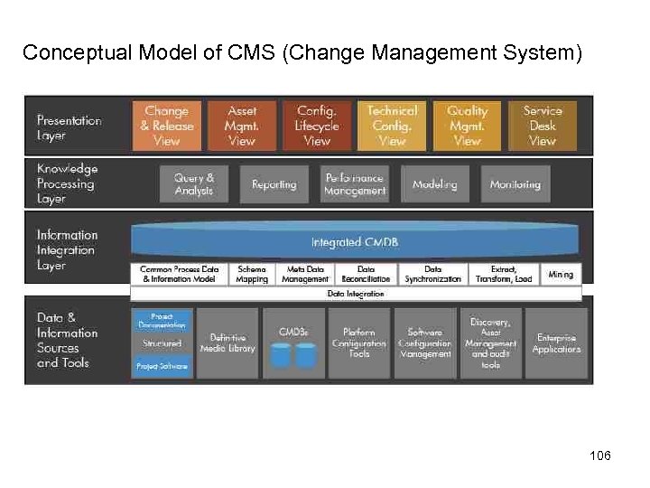 Conceptual Model of CMS (Change Management System) 106 