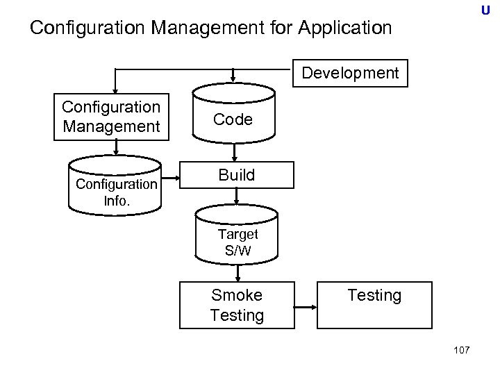 U Configuration Management for Application Development Configuration Management Configuration Info. Code Build Target S/W