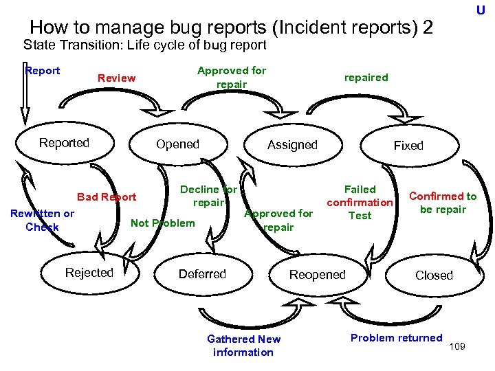 U How to manage bug reports (Incident reports) 2 State Transition: Life cycle of