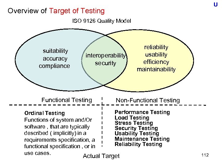 U Overview of Target of Testing ISO 9126 Quality Model suitability accuracy compliance interoperability