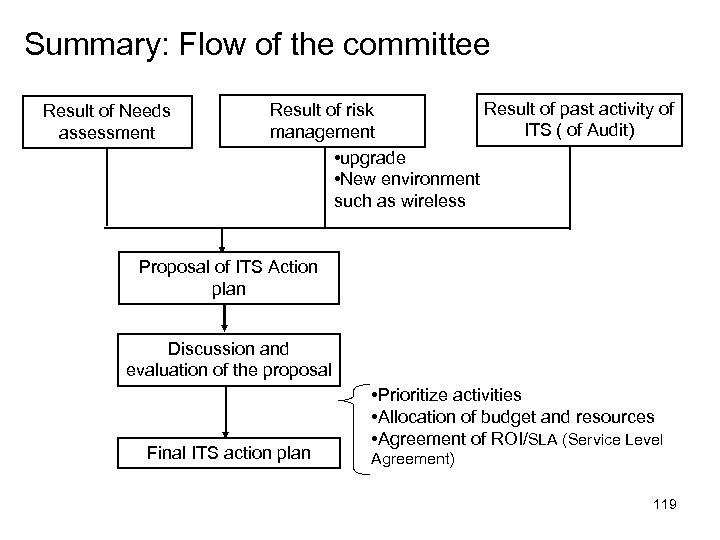 Summary: Flow of the committee Result of Needs assessment Result of past activity of