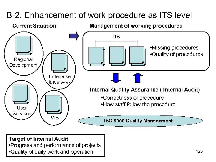 B-2. Enhancement of work procedure as ITS level Current Situation Management of working procedures