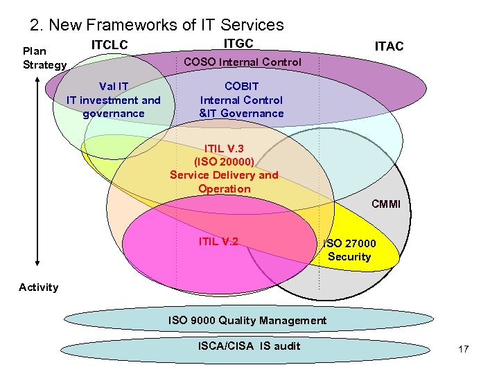 2. New Frameworks of IT Services Plan Strategy ITCLC Val IT IT investment and