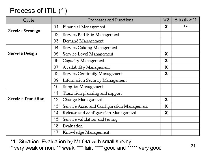 Process of ITIL (1) Processes and Functions Cycle Service Strategy Service Design Service Transition