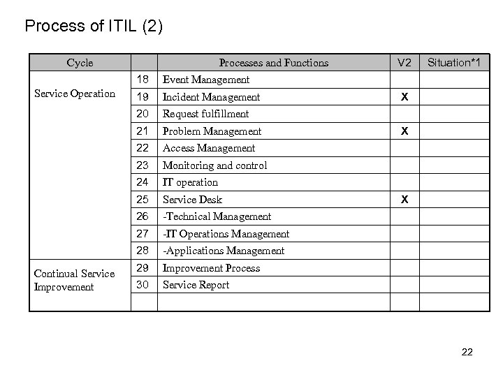 Process of ITIL (2) Cycle Processes and Functions 18 Incident Management Request fulfillment 21