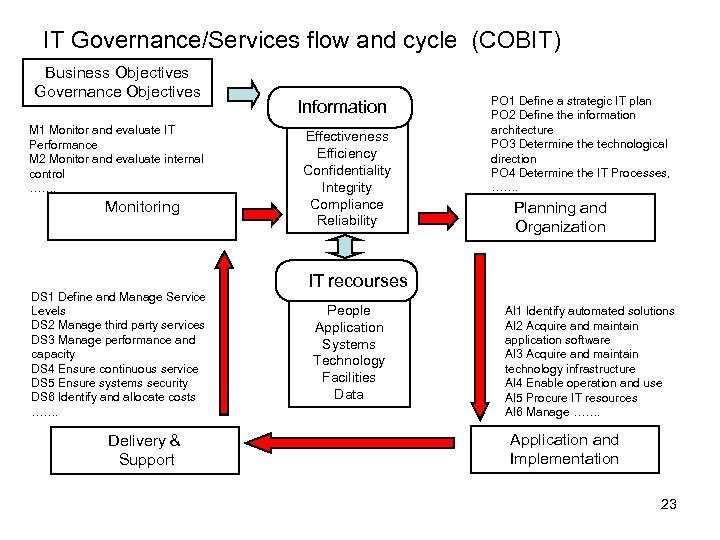 IT Governance/Services flow and cycle (COBIT) Business Objectives Governance Objectives M 1 Monitor and