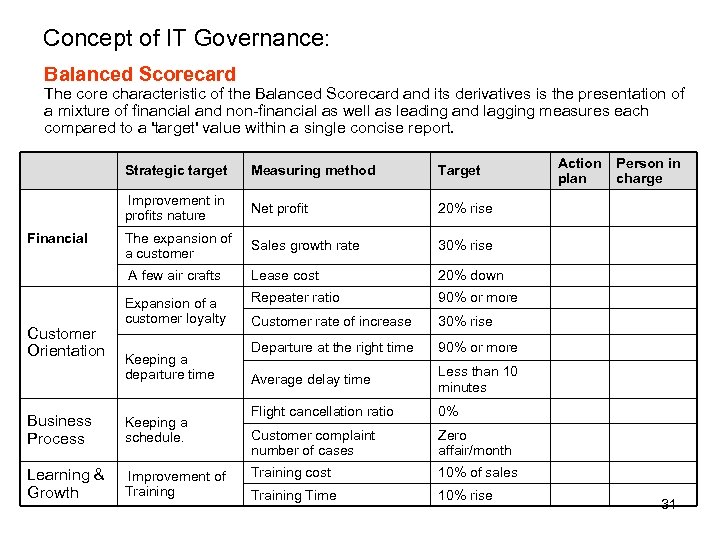 Concept of IT Governance: Balanced Scorecard The core characteristic of the Balanced Scorecard and