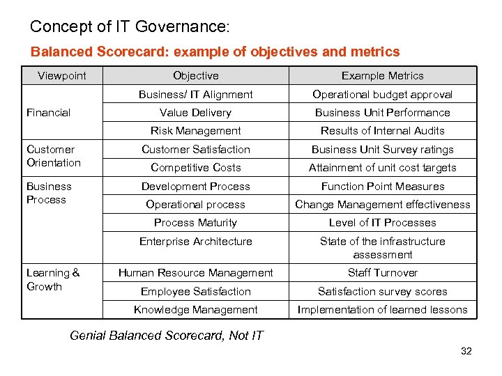 Concept of IT Governance: Balanced Scorecard: example of objectives and metrics Viewpoint Objective Example