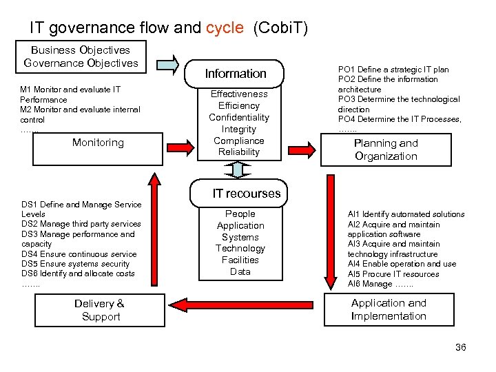 IT governance flow and cycle (Cobi. T) Business Objectives Governance Objectives M 1 Monitor