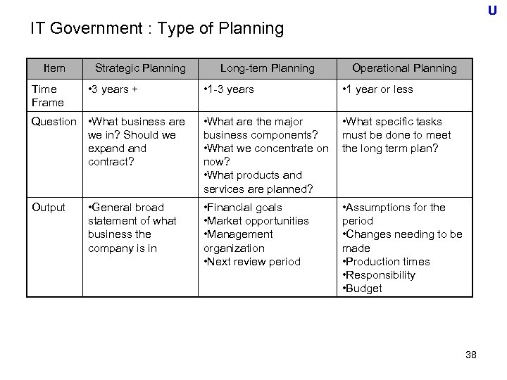 U IT Government : Type of Planning Item Time Frame Strategic Planning • 3