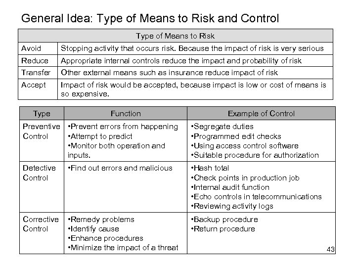 General Idea: Type of Means to Risk and Control Type of Means to Risk