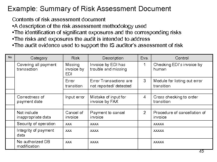 Example: Summary of Risk Assessment Document Contents of risk assessment document • A description