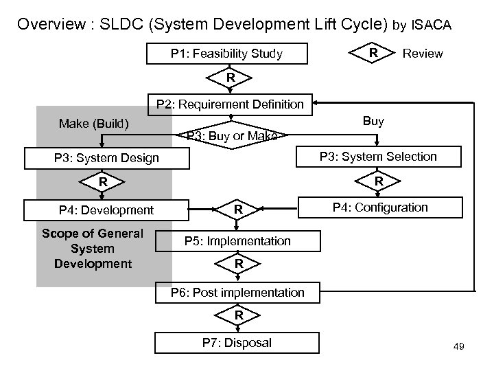 Overview : SLDC (System Development Lift Cycle) by ISACA P 1: Feasibility Study R