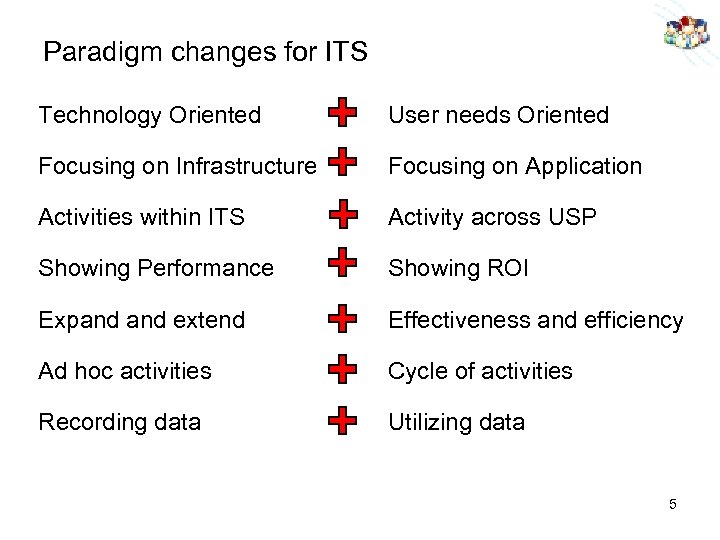 Paradigm changes for ITS Technology Oriented User needs Oriented Focusing on Infrastructure Focusing on