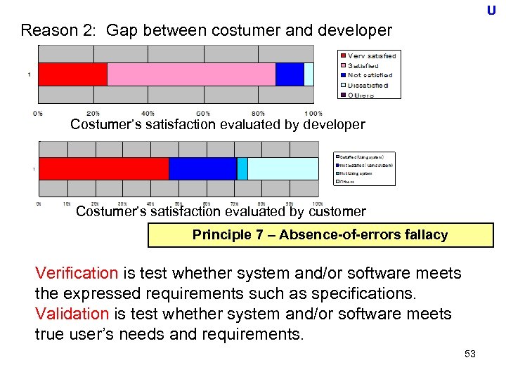 U Reason 2: Gap between costumer and developer Costumer’s satisfaction evaluated by customer Principle