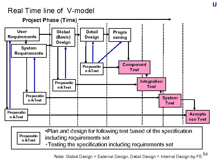 U Real Time line of V-model Project Phase (Time) User Requirements Global (Basic) Design