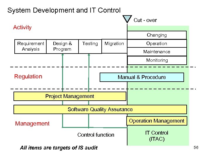 System Development and IT Control Cut - over Activity Changing Requirement Analysis Design &