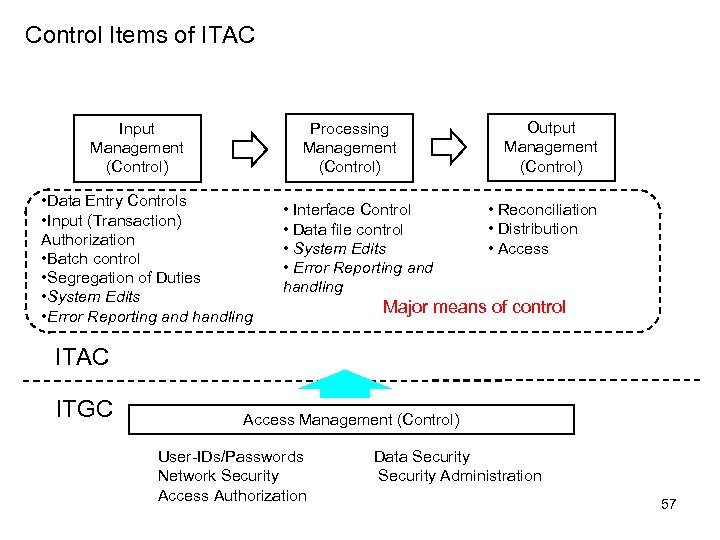 Control Items of ITAC Processing Management (Control) Input Management (Control) • Data Entry Controls