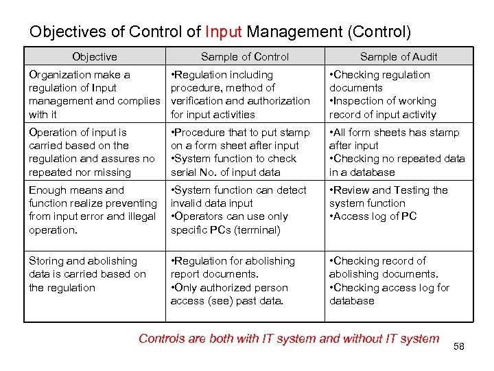 Objectives of Control of Input Management (Control) Objective Sample of Control Sample of Audit