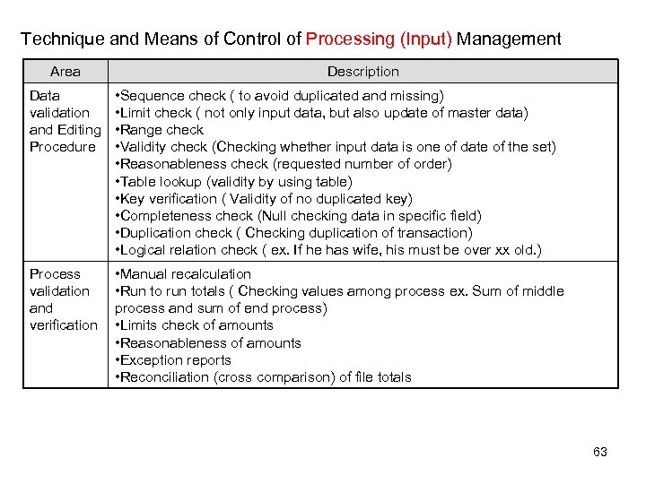 Technique and Means of Control of Processing (Input) Management Area Description Data validation and