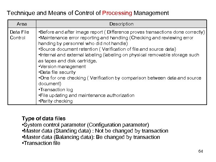 Technique and Means of Control of Processing Management Area Data File Control Description •