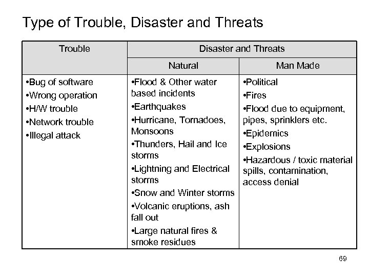 Type of Trouble, Disaster and Threats Trouble Disaster and Threats Natural • Bug of