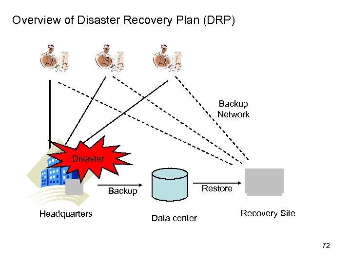 Overview of Disaster Recovery Plan (DRP) Backup Network Disaster Restore Backup Headquarters Data center