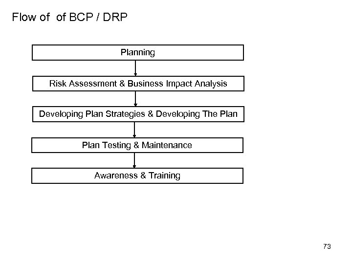 Flow of of BCP / DRP Planning Risk Assessment & Business Impact Analysis Developing