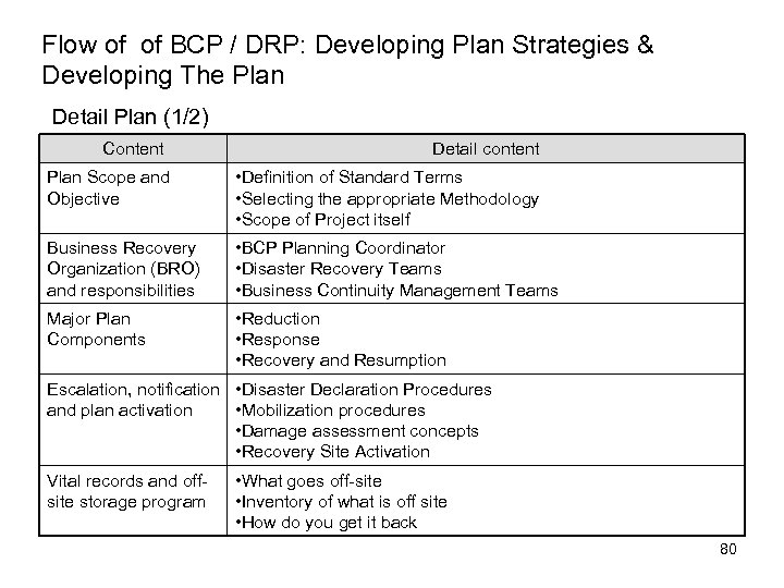 Flow of of BCP / DRP: Developing Plan Strategies & Developing The Plan Detail