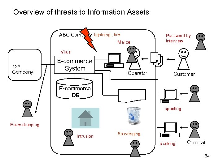 Overview of threats to Information Assets ABC Company lightning , fire Malice Password by