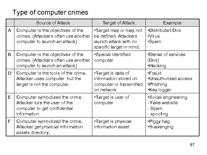 Type of computer crimes Source of Attack Target of Attack Example A Computer is