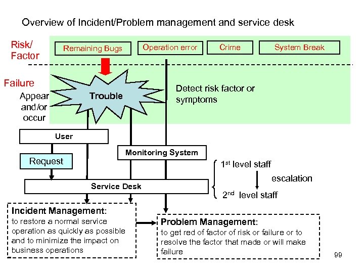 Overview of Incident/Problem management and service desk Risk/ Factor Operation error Remaining Bugs Failure