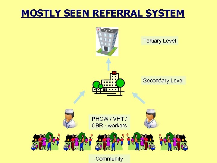 MOSTLY SEEN REFERRAL SYSTEM Tertiary Level Secondary Level PHCW / VHT / CBR -
