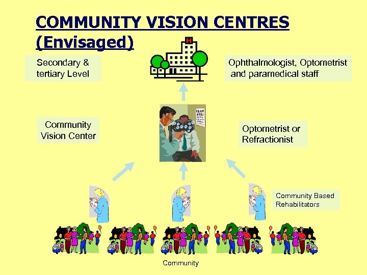 COMMUNITY VISION CENTRES (Envisaged) Secondary & tertiary Level Ophthalmologist, Optometrist and paramedical staff Community