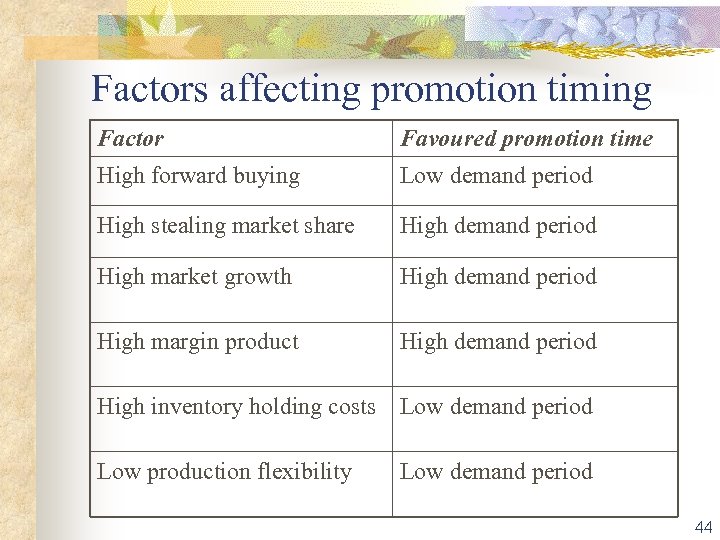 Factors affecting promotion timing Factor Favoured promotion time High forward buying Low demand period