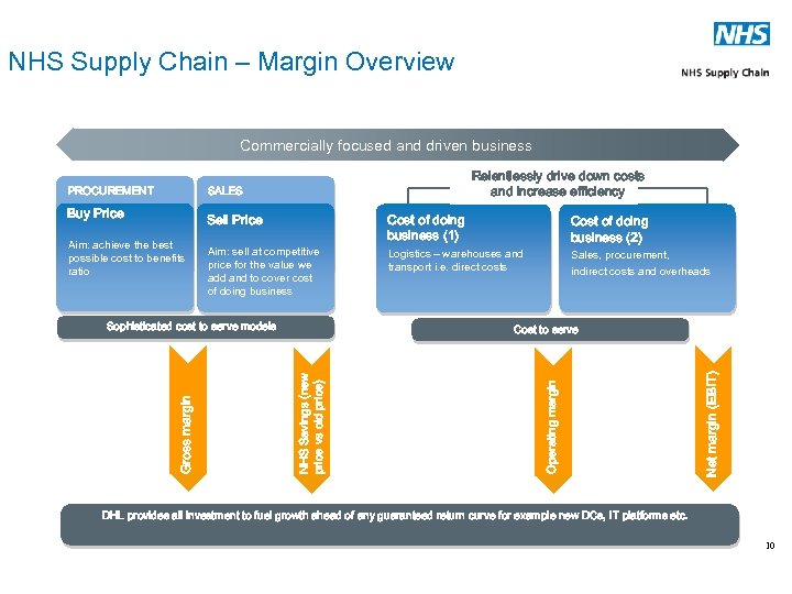 NHS Supply Chain – Margin Overview Commercially focused and driven business Relentlessly drive down
